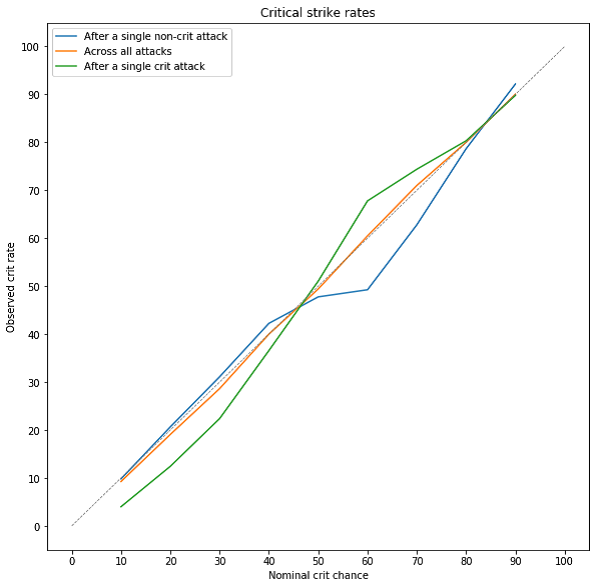 meaning of critical hit in lol Critical strike rates plot