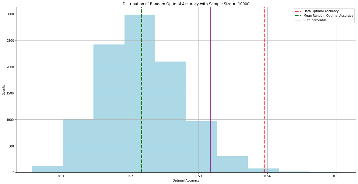Distribution of Random Optimal Accuracy from 3 Attacks