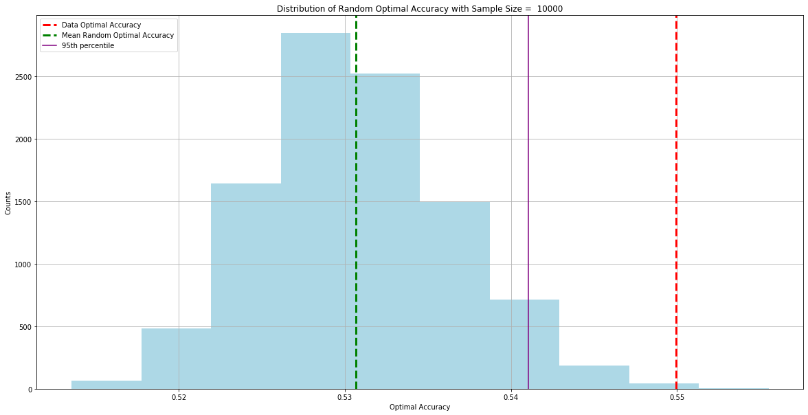 Distribution of Random Optimal Accuracy from 4 Attacks
