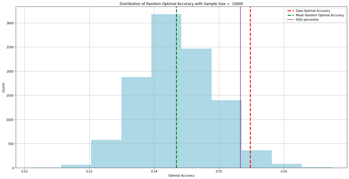 Distribution of Random Optimal Accuracy from 5 Attacks