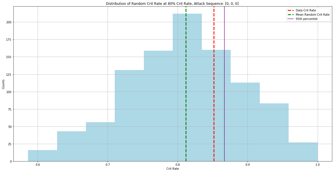 Distribution of Random Crit Rate
