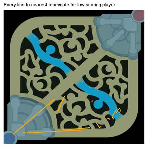 Low companion score lines