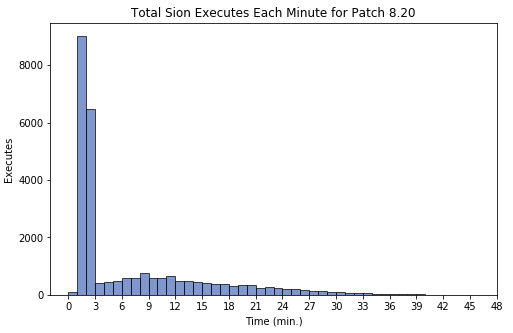 Total Sion Executes Each Minute for Patch 8.20