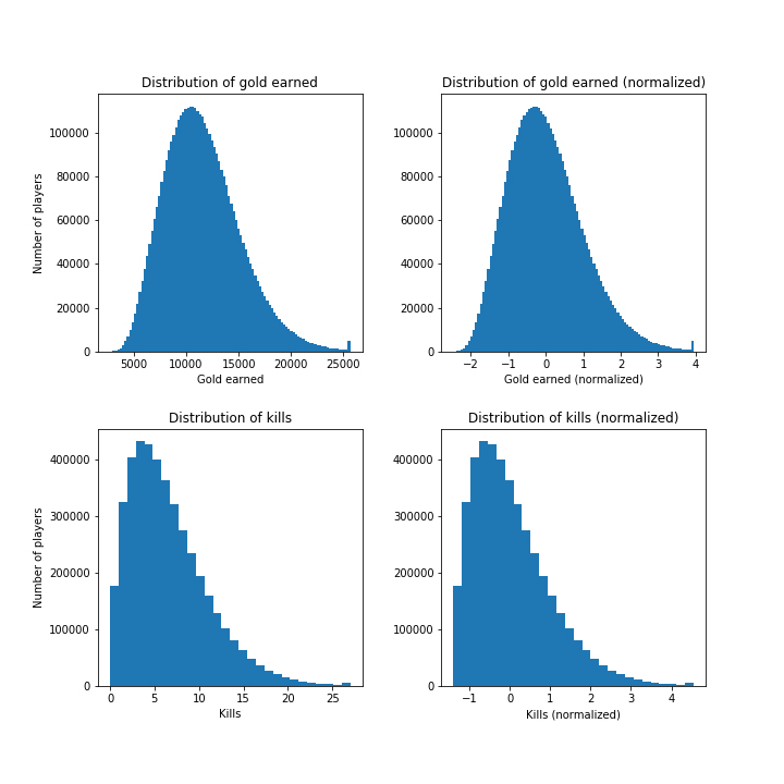 Before-and-after normalization histograms for kills and gold earned